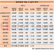제약업계, 직원도 늘리고 급여도 늘렸다