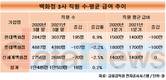 코로나 시대 백화점 고용은…현대 늘리고 롯데·신세계 줄였다