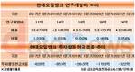 현대오일뱅크, 티 안나는 연구개발비…매출 대비 0.056%