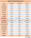 전북은행 주담대 금리 3.28%…두 달 연속 업계 최고