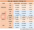 롯데칠성음료 부채비율 167.2%…그룹 식품계열 '톱'