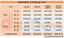 현대차, 올해 R&D 투자 3.5조…특허 경쟁력 키운다