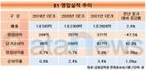 E1, 자회사 LS네트웍스 흑자전환 덕에 순이익 '맑음'