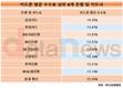 삼성카드, 업계 최고 카드론 수수료 ‘14.03%’