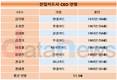 카드업계 CEO, 40대 합류로 더 젊어졌다…평균연령 57.9세