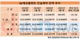 곳간 비어가는 SK에코플랜트, 3년 새 수주잔고 21.4%↓