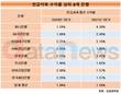 하나은행, 연금저축 수익률 ‘톱’…광주은행, 유일한 마이너스