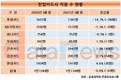 롯데카드, 1년 새 직원 14.7% 줄었다…업계 최대 '감원'