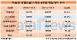 롯데건설, 국내 주택 집중 통했다…1인당 영업이익 최고