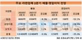 확연히 꺾인 라면 매출...시장 전망치 모두 흐림