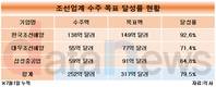 조선 3사, 상반기에만 올해 수주 목표 80% 채웠다