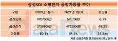 배터리 빛보는 삼성SDI, 멀리 가는 '젠5'로 하반기도 기대감