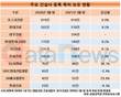 포스코건설, 건설업계 '특허왕'