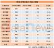 한화손해보험, 점포 가장 많이 줄였다…1년 새 16.7%↓