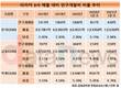 타이어 R&D 중요성 커지는데…한국타이어만 줄였다