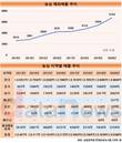 현지법인 꾸준히 늘린 농심, 해외매출 쉼없이 상승