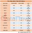 엔씨, 고용 증가도 메머드급…1년 새 488명(12.4%) 늘려