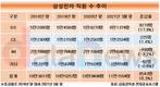 삼성전자, 반도체 총력…2년간 DS 직원 17.8% 늘렸다