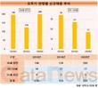 오뚜기, 30, 40대 덜 뽑고 20대 채용 확 늘렸다