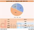 가방끈 긴 SK바이오팜, 연구개발인력 82%가 석박사