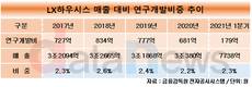 LX하우시스, R&D 드라이브…연구개발비 다시 늘렸다