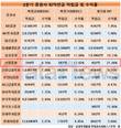 신영증권, 퇴직연금 수익률 압도적…3개 부문 모두 업계 톱