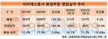'환경'에 꽂힌 아이에스동서, 어느새 매출 비중 20% 육박