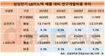 삼성전기-LG이노텍, R&D 투자 경쟁도 치열