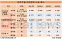 현대건설, 
