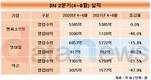 3N 중 엔씨만 매출 지켰다…영업이익은 일제히 감소