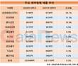 제약업계, 일제히 매출 상승…삼성바이오로직스, 증가율 압도적