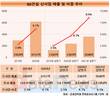 GS건설, 돋보인 신사업…수주잔고 10조 돌파