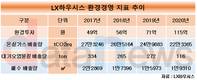LX하우시스, 환경투자 100억 넘겼다…지표 개선 뚜렷