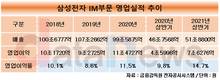 삼성전자 IM, 폴더블폰 돌풍 앞세워 고속성장 잇는다