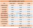 미래에셋자산운용, 10대 자산운용사 순이익 67% 차지