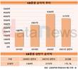 KB증권, 박정림·김성현 대표 연임 첫 실적에 활짝 웃었다