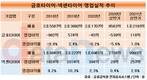 금호타이어, 흑자전환했지만…수익성은 여전히 '넘버3'