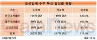 조선업계 수주 랠리…한국·대우조선 벌써 목표 초과