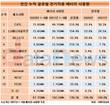 SK이노베이션, 전기차 배터리 5위…2030년엔 