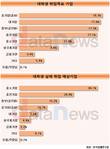 대학생 취업 목표 1위는 올해도 '공기업'