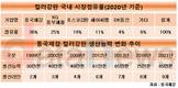 동국제강, 초격차 전략 집중 컬러강판 1위 굳힌다