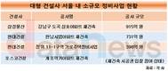 도시정비 사업경쟁 후끈…대형건설사, 소규모 사업도 군침
