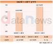 KB금융, 포트폴리오 다각화로 1~3분기 3조7722억원 벌었다