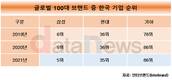 삼성, 현대, 기아 글로벌 100대 브랜드 순위권 지켜