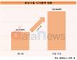 효성그룹 날았다…시총, 올 들어 110% 상승