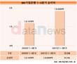 IBK기업은행, 1~3분기 1조8264억원 벌었다…1년 새 53.8%↑