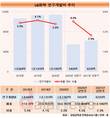 LG화학, R&D 투자 매년 증가…지속가능 성장 이끈다