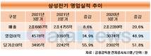 삼성전기, 3분기도 MLCC가 효자…영업이익 48.9%↑