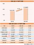 한화그룹, 상장사 시총 모두 상승…한화투자증권은 두배로