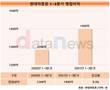 현대차증권, IB부문 선전에 연간 영업이익 1500억원 돌파 앞둬